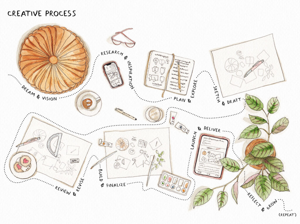 Sketch of messy creative process